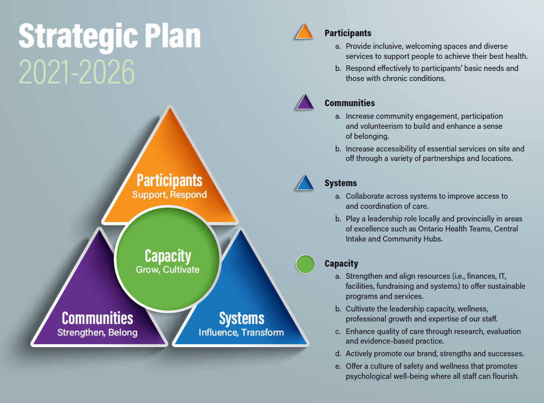 Diagram depicting the Strategic Plan 2021-2026